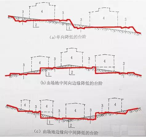 市政工程豎向設(shè)計(jì)實(shí)用技巧總結(jié)!很有用