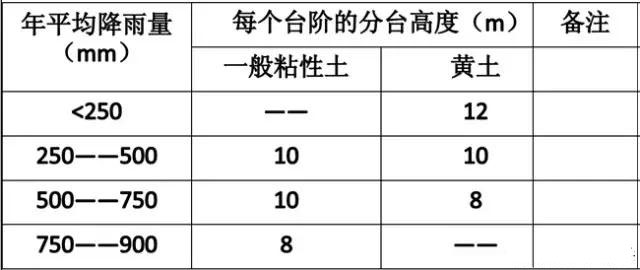 市政工程豎向設(shè)計(jì)實(shí)用技巧總結(jié)!很有用