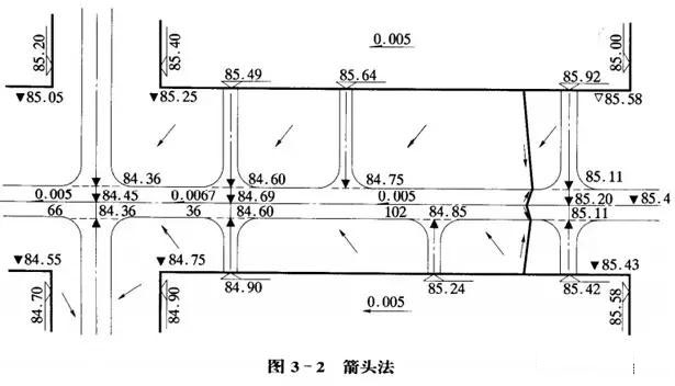 市政工程豎向設(shè)計(jì)實(shí)用技巧總結(jié)!很有用