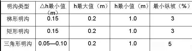 市政工程豎向設(shè)計(jì)實(shí)用技巧總結(jié)!很有用