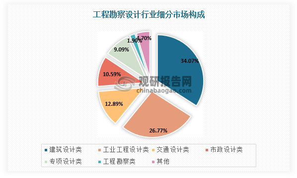 工程勘察設計細分領域包括工程勘察、建筑設計、工業工程設計、交通設計、市政設計等，其中建筑設計領域市場規模約占三分之一，市政設計市場規模約占十分之一。
