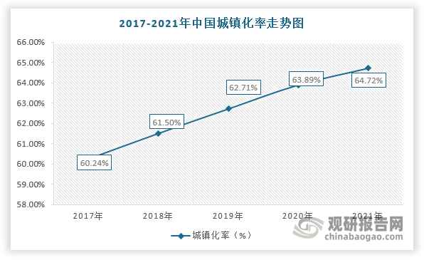 此外，美國、英國等發達國家的城鎮化率均超過70%，而我國僅只有64.72%，仍屬于低城鎮化率的國家。因此，未來在城鎮化率持續提升及龐大的人口基數的背景下，城市建筑質量將加速提升，對勘察設計行業發展也更加依賴。