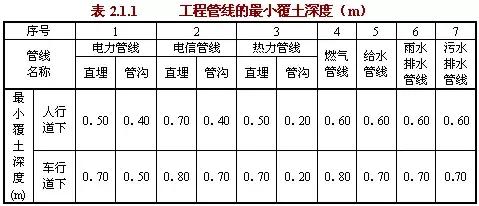 工程管線的最小覆土深度應符合表2.2.1的規定。